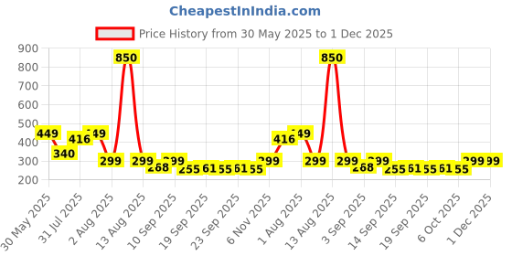 myntra.com NUSYL Boys Printed Regular Fit Mid-Rise Shorts nusyl Price History Graph from 30 May 2025 to 30 Nov 2025