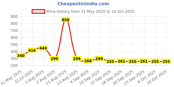 myntra.com NUSYL Boys Printed Regular Fit Mid-Rise Shorts nusyl Price History Graph from 31 May 2025 to 9 Oct 2025