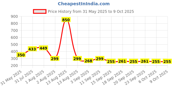 myntra.com NUSYL Boys Printed Regular Fit Mid-Rise Shorts nusyl Price History Graph from 31 May 2025 to 9 Oct 2025
