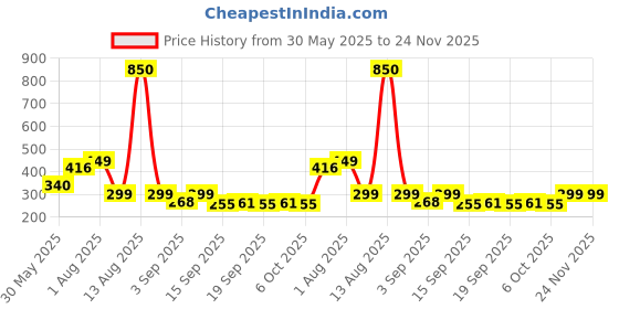 myntra.com NUSYL Boys Printed Regular Fit Mid-Rise Shorts nusyl Price History Graph from 30 May 2025 to 23 Nov 2025