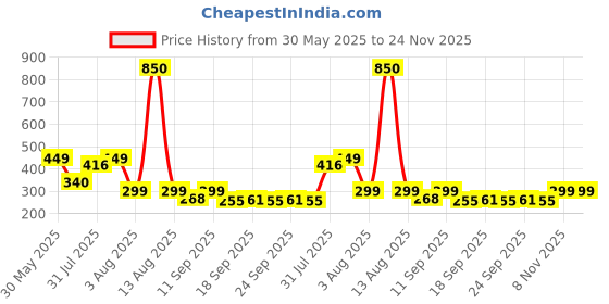 myntra.com NUSYL Boys Printed Regular Fit Mid-Rise Shorts nusyl Price History Graph from 30 May 2025 to 24 Nov 2025