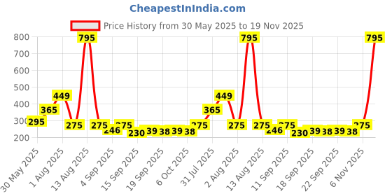 myntra.com NUSYL Boys Printed Regular Fit Mid-Rise Shorts nusyl Price History Graph from 30 May 2025 to 19 Nov 2025