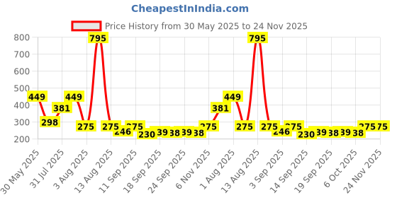 myntra.com NUSYL Boys Printed Regular Fit Mid-Rise Shorts nusyl Price History Graph from 30 May 2025 to 23 Nov 2025
