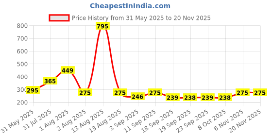 myntra.com NUSYL Boys Printed Regular Fit Mid-Rise Shorts nusyl Price History Graph from 31 May 2025 to 19 Nov 2025