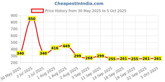 myntra.com NUSYL Boys Printed Regular Fit Shorts nusyl Price History Graph from 30 May 2025 to 4 Oct 2025