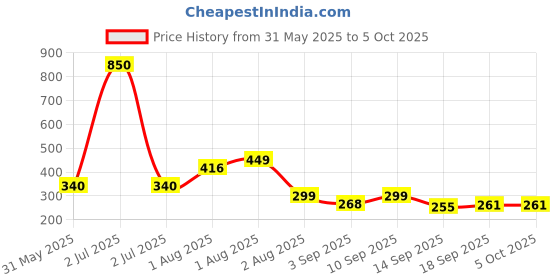 myntra.com NUSYL Boys Printed Regular Shorts nusyl Price History Graph from 31 May 2025 to 5 Oct 2025