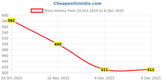 myntra.com NUSYL Boys Printed Round Neck Long Sleeves Oversized Pullover Sweatshirt nusyl Price History Graph from 24 Oct 2025 to 3 Dec 2025