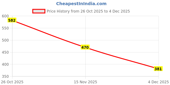 myntra.com NUSYL Boys Printed Round Neck Long Sleeves Oversized Sweatshirt nusyl Price History Graph from 26 Oct 2025 to 4 Dec 2025