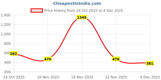myntra.com NUSYL Boys Printed Round Neck Oversized Sweatshirt nusyl Price History Graph from 24 Oct 2025 to 3 Dec 2025