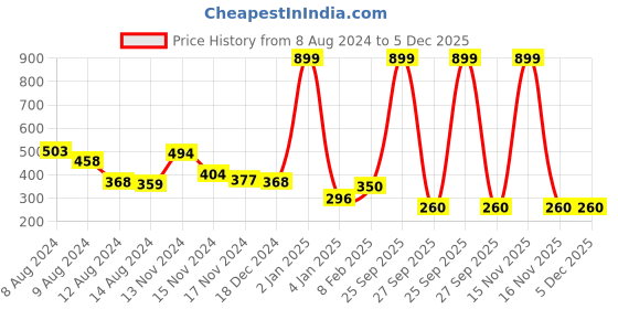 myntra.com NUSYL Boys Printed Round Neck T-shirt nusyl Price History Graph from 8 Aug 2024 to 5 Dec 2025