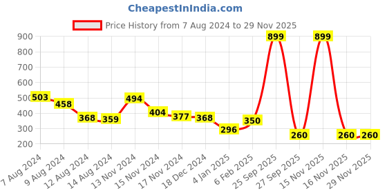 myntra.com NUSYL Boys Printed Round Neck T-shirt nusyl Price History Graph from 7 Aug 2024 to 28 Nov 2025