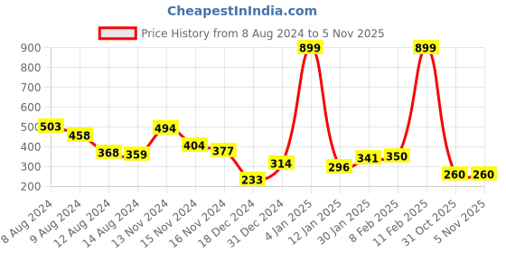 myntra.com NUSYL Boys Printed Round Neck T-shirt nusyl Price History Graph from 8 Aug 2024 to 31 Oct 2025