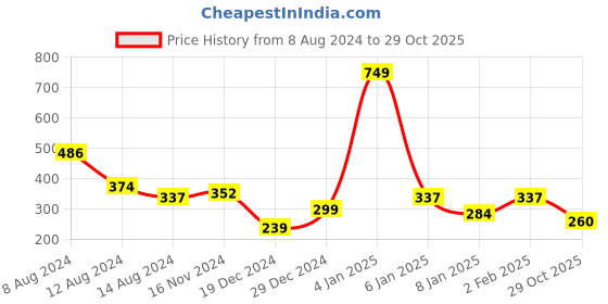 myntra.com NUSYL Boys Printed Round Neck T-shirt nusyl Price History Graph from 8 Aug 2024 to 29 Oct 2025
