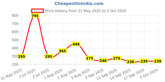 myntra.com NUSYL Boys Printed Shorts nusyl Price History Graph from 31 May 2025 to 5 Oct 2025