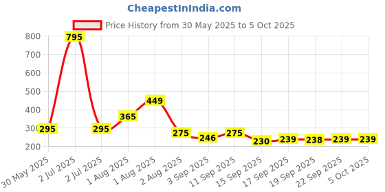 myntra.com NUSYL Boys Printed Shorts nusyl Price History Graph from 30 May 2025 to 5 Oct 2025