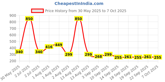 myntra.com NUSYL Boys Printed Shorts nusyl Price History Graph from 30 May 2025 to 7 Oct 2025