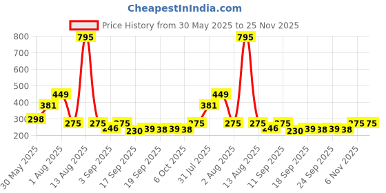 myntra.com NUSYL Boys Printed Shorts nusyl Price History Graph from 30 May 2025 to 25 Nov 2025