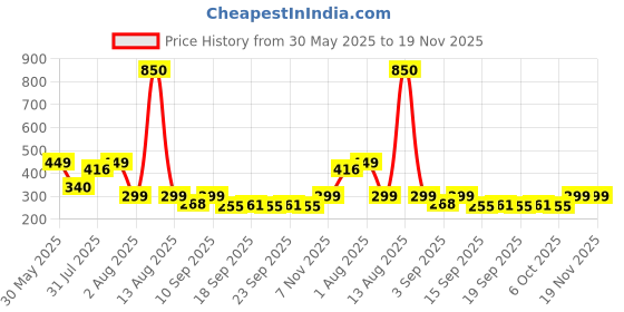 myntra.com NUSYL Boys Printed Shorts nusyl Price History Graph from 30 May 2025 to 19 Nov 2025