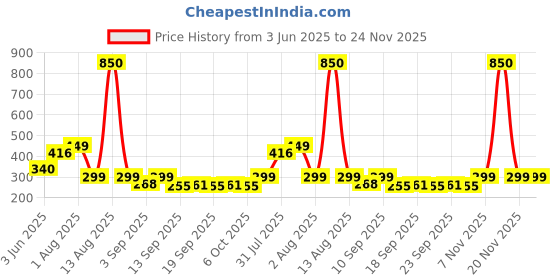 myntra.com NUSYL Boys Printed Shorts nusyl Price History Graph from 3 Jun 2025 to 24 Nov 2025