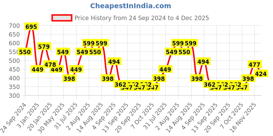 myntra.com NUSYL Boys Printed Sweatshirt nusyl Price History Graph from 24 Sep 2024 to 4 Dec 2025