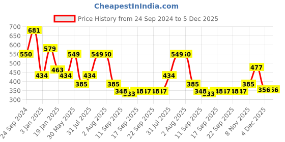 myntra.com NUSYL Boys Printed Sweatshirt nusyl Price History Graph from 24 Sep 2024 to 4 Dec 2025