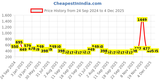 myntra.com NUSYL Boys Printed Sweatshirt nusyl Price History Graph from 24 Sep 2024 to 4 Dec 2025