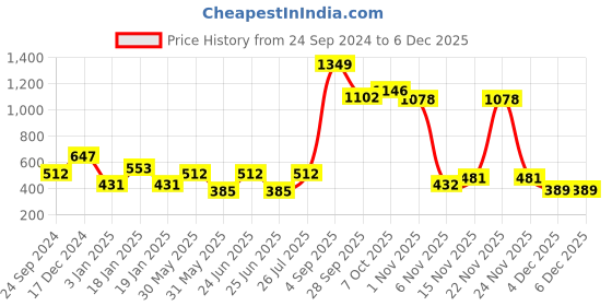 myntra.com NUSYL Boys Printed Sweatshirt nusyl Price History Graph from 24 Sep 2024 to 4 Dec 2025