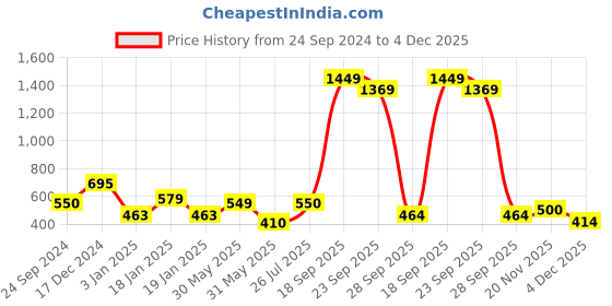 myntra.com NUSYL Boys Printed Sweatshirt nusyl Price History Graph from 24 Sep 2024 to 4 Dec 2025