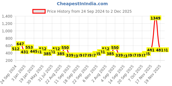 myntra.com NUSYL Boys Printed Sweatshirt nusyl Price History Graph from 24 Sep 2024 to 1 Dec 2025
