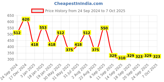 myntra.com NUSYL Boys Printed Sweatshirt nusyl Price History Graph from 24 Sep 2024 to 7 Oct 2025