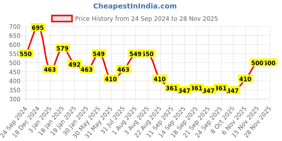 myntra.com NUSYL Boys Printed Sweatshirt nusyl Price History Graph from 24 Sep 2024 to 27 Nov 2025