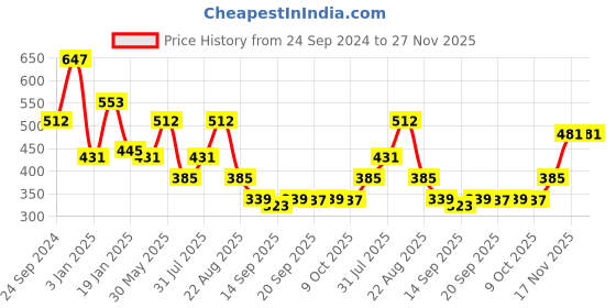 myntra.com NUSYL Boys Printed Sweatshirt nusyl Price History Graph from 24 Sep 2024 to 26 Nov 2025