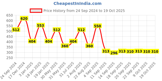 myntra.com NUSYL Boys Printed Sweatshirt nusyl Price History Graph from 24 Sep 2024 to 17 Oct 2025