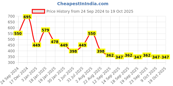 myntra.com NUSYL Boys Printed Sweatshirt nusyl Price History Graph from 24 Sep 2024 to 17 Oct 2025