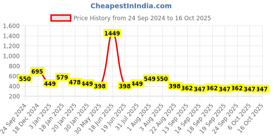 myntra.com NUSYL Boys Printed Sweatshirt nusyl Price History Graph from 24 Sep 2024 to 16 Oct 2025