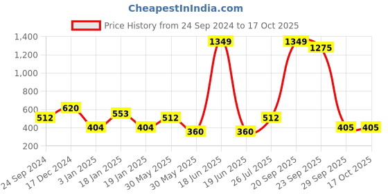 myntra.com NUSYL Boys Printed Sweatshirt nusyl Price History Graph from 24 Sep 2024 to 16 Oct 2025