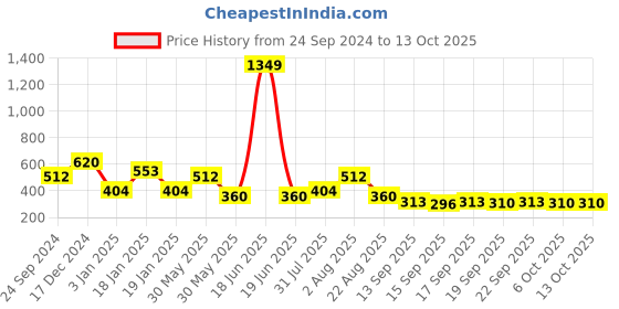 myntra.com NUSYL Boys Printed Sweatshirt nusyl Price History Graph from 24 Sep 2024 to 12 Oct 2025