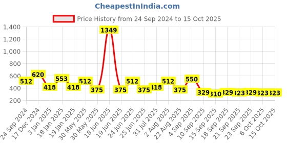 myntra.com NUSYL Boys Printed Sweatshirt nusyl Price History Graph from 24 Sep 2024 to 15 Oct 2025