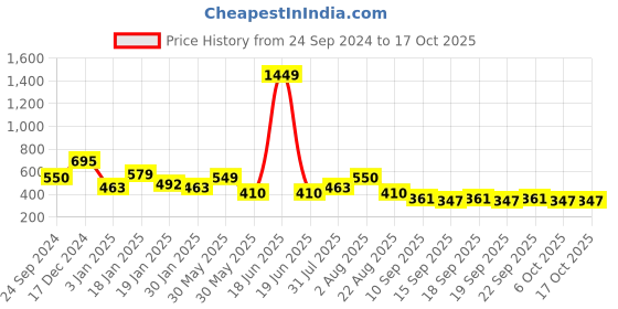 myntra.com NUSYL Boys Printed Sweatshirt nusyl Price History Graph from 24 Sep 2024 to 16 Oct 2025