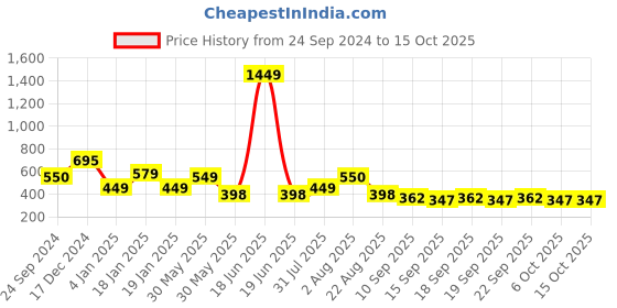 myntra.com NUSYL Boys Printed Sweatshirt nusyl Price History Graph from 24 Sep 2024 to 15 Oct 2025