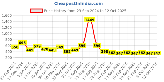 myntra.com NUSYL Boys Printed Sweatshirt nusyl Price History Graph from 23 Sep 2024 to 12 Oct 2025
