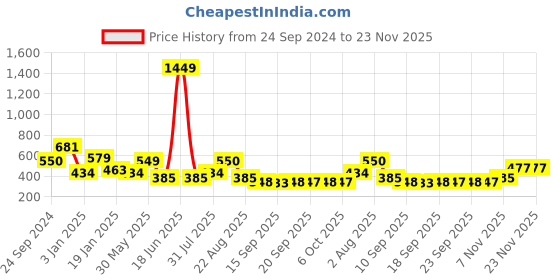myntra.com NUSYL Boys Printed Sweatshirt nusyl Price History Graph from 24 Sep 2024 to 22 Nov 2025