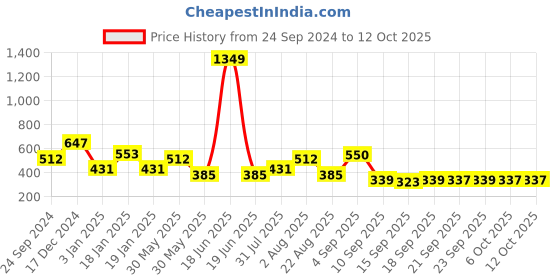 myntra.com NUSYL Boys Printed Sweatshirt nusyl Price History Graph from 24 Sep 2024 to 12 Oct 2025