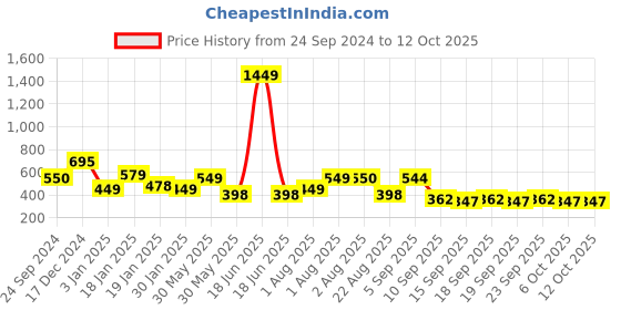 myntra.com NUSYL Boys Printed Sweatshirt nusyl Price History Graph from 24 Sep 2024 to 10 Oct 2025