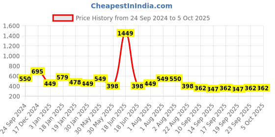 myntra.com NUSYL Boys Printed Sweatshirt nusyl Price History Graph from 24 Sep 2024 to 4 Oct 2025