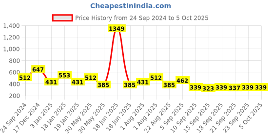 myntra.com NUSYL Boys Printed Sweatshirt nusyl Price History Graph from 24 Sep 2024 to 4 Oct 2025