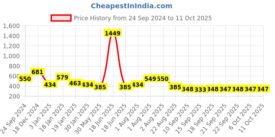 myntra.com NUSYL Boys Printed Sweatshirt nusyl Price History Graph from 24 Sep 2024 to 11 Oct 2025