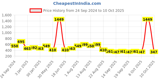 myntra.com NUSYL Boys Printed Sweatshirt nusyl Price History Graph from 24 Sep 2024 to 10 Oct 2025