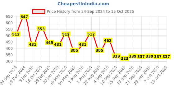 myntra.com NUSYL Boys Printed Sweatshirt nusyl Price History Graph from 24 Sep 2024 to 15 Oct 2025