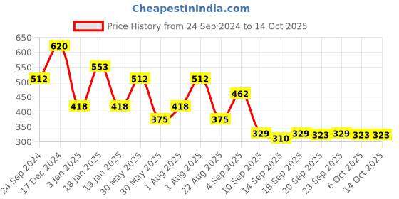 myntra.com NUSYL Boys Printed Sweatshirt nusyl Price History Graph from 24 Sep 2024 to 13 Oct 2025